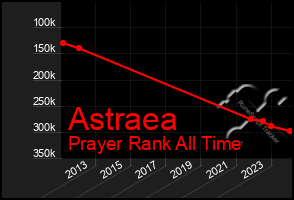 Total Graph of Astraea