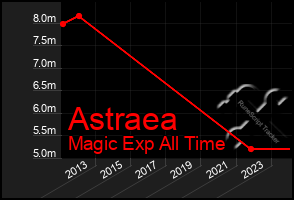 Total Graph of Astraea