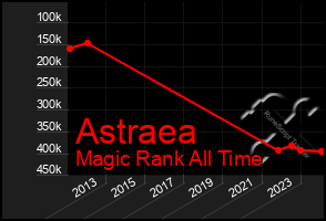 Total Graph of Astraea