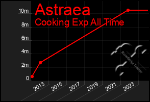 Total Graph of Astraea