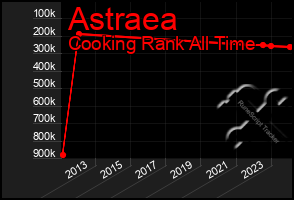 Total Graph of Astraea