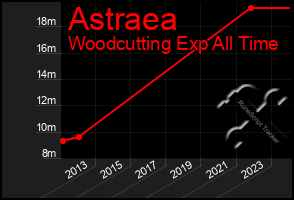 Total Graph of Astraea