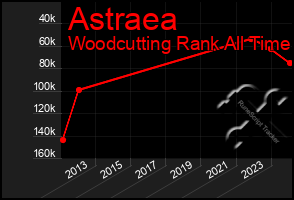 Total Graph of Astraea