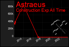 Total Graph of Astraeus