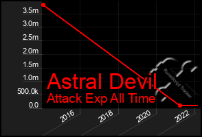 Total Graph of Astral Devil