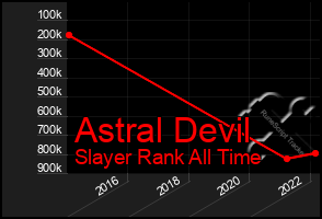 Total Graph of Astral Devil
