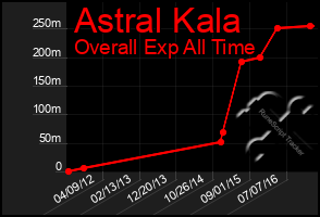 Total Graph of Astral Kala