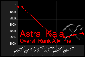 Total Graph of Astral Kala