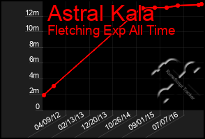Total Graph of Astral Kala
