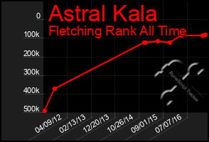 Total Graph of Astral Kala