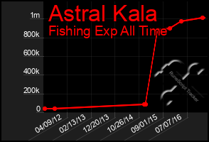 Total Graph of Astral Kala