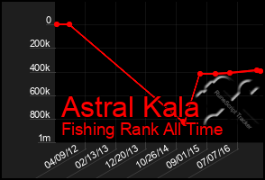 Total Graph of Astral Kala