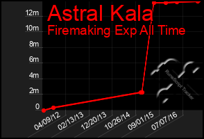 Total Graph of Astral Kala