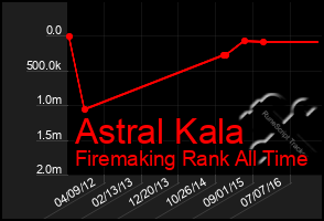 Total Graph of Astral Kala