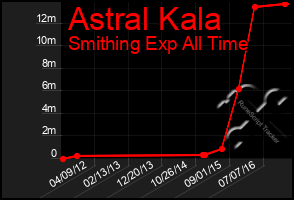 Total Graph of Astral Kala