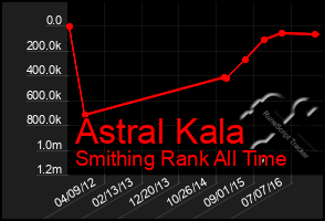 Total Graph of Astral Kala