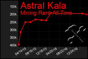 Total Graph of Astral Kala