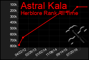 Total Graph of Astral Kala
