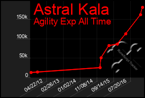 Total Graph of Astral Kala
