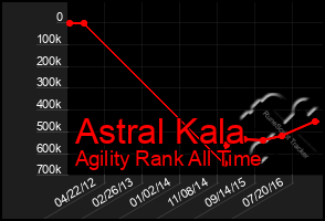 Total Graph of Astral Kala