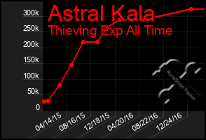 Total Graph of Astral Kala