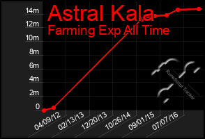 Total Graph of Astral Kala