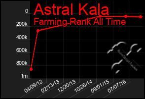 Total Graph of Astral Kala
