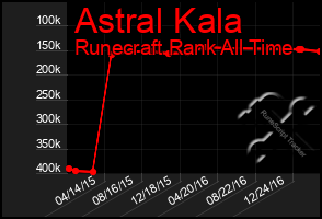Total Graph of Astral Kala