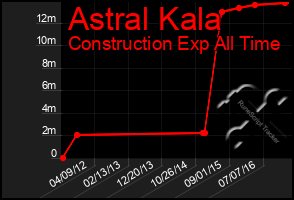 Total Graph of Astral Kala