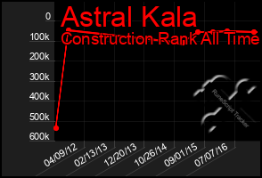 Total Graph of Astral Kala