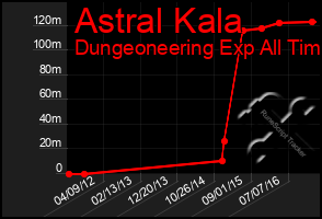 Total Graph of Astral Kala