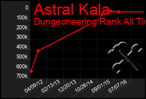 Total Graph of Astral Kala