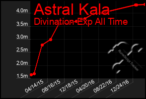 Total Graph of Astral Kala