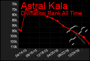 Total Graph of Astral Kala