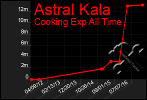 Total Graph of Astral Kala