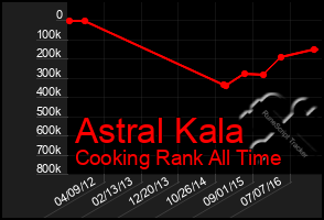 Total Graph of Astral Kala