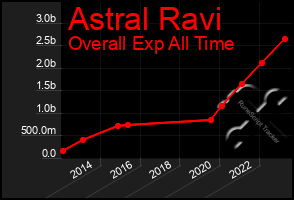 Total Graph of Astral Ravi