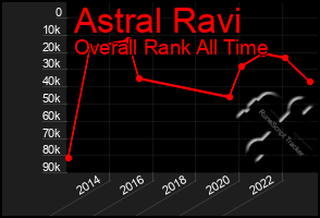 Total Graph of Astral Ravi