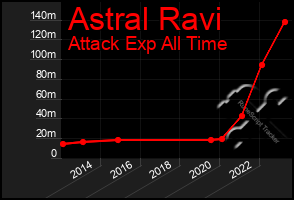 Total Graph of Astral Ravi