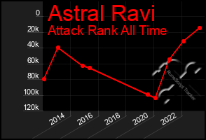 Total Graph of Astral Ravi