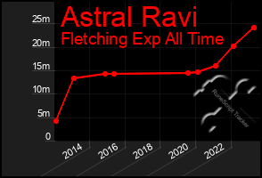 Total Graph of Astral Ravi