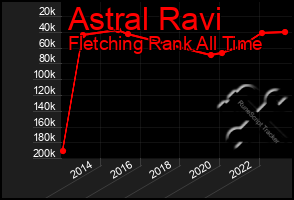 Total Graph of Astral Ravi