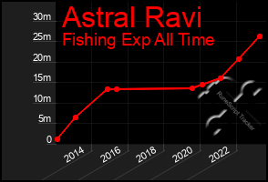 Total Graph of Astral Ravi