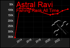 Total Graph of Astral Ravi