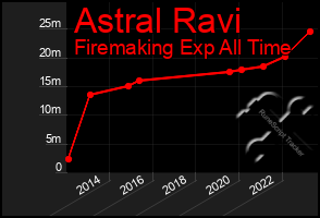 Total Graph of Astral Ravi