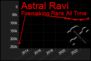 Total Graph of Astral Ravi