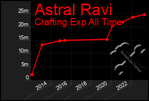 Total Graph of Astral Ravi