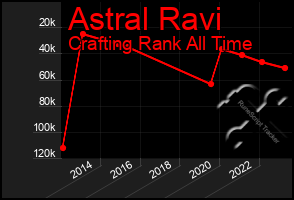 Total Graph of Astral Ravi