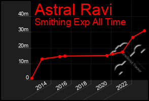 Total Graph of Astral Ravi