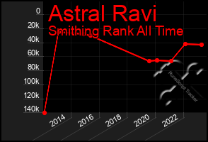 Total Graph of Astral Ravi